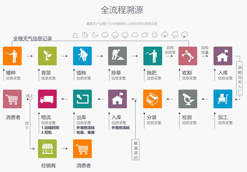 育種科研管理系統